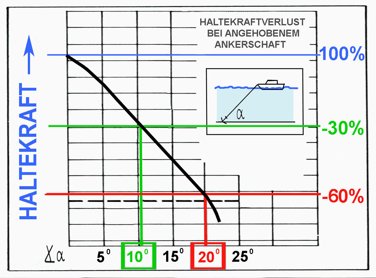 Kraftverlust