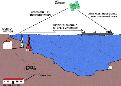 Differential GPS