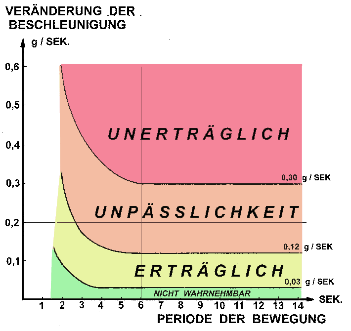 Grafik Verträglichkeit