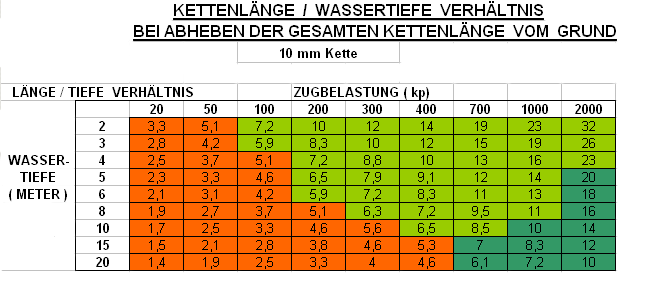 Zugbelastung über Wassertiefe